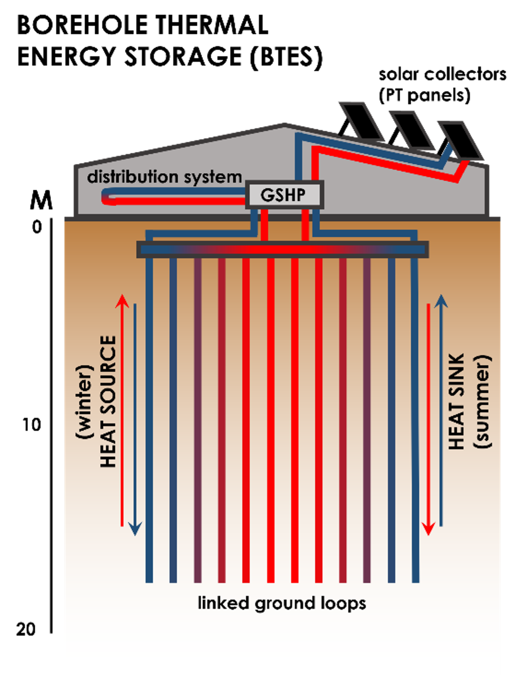 Borehole Thermal Energy Storage System Diagram
