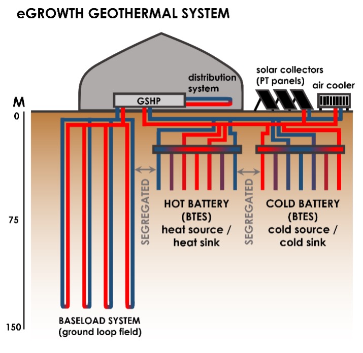 eGrowth Geothermal System with Hot and Cold Earth Batteries