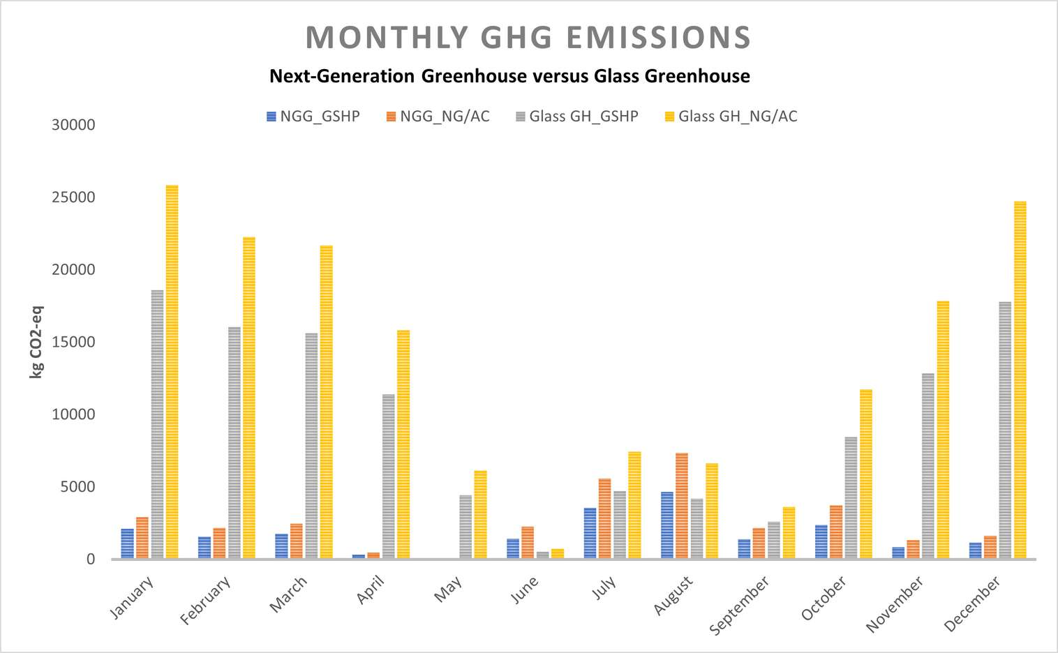Monthly GHG Emissions: Next-Generation Greenhouse versus Glass Greenhouse